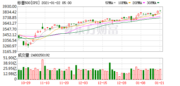 芯片概念股方面,英特爾大漲超6%;