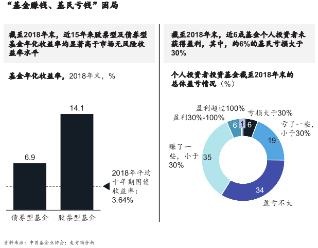 麦肯锡 未来5年到10年 基金赚钱 基民亏钱 局面会改变 管理