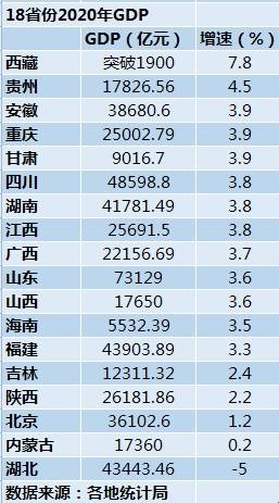 2020拿什么拉动GDP_持续更新丨2020年中国省级行政区GDP初步排名及简要解析