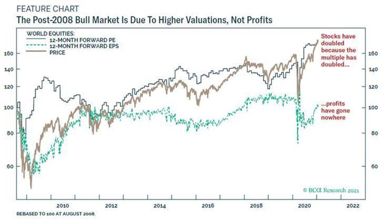 难以置信自2008年以来全球股市的利润一直持平_搜狐网