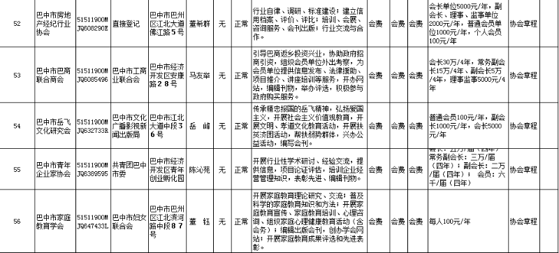 欢迎监督!巴中公示58家行业协会商会收费情况