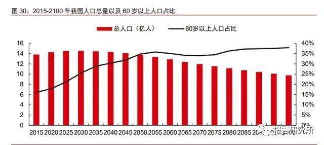 2021年老龄人口预测_咸阳市老龄人口比例图(2)