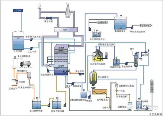 溼式氧化鎂脫硫系統-煙氣脫硫技術循環流化床脫硫技術工藝流程圖生物