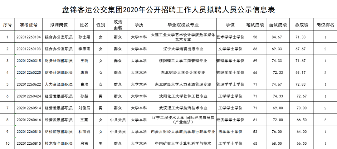 盘锦人口2021_2021国考盘锦地区报名人数分析 审核通过人数已达501人,仍有1个岗(2)