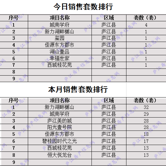 庐江县21年gdp_2021年1月21日庐江县楼市成交数据