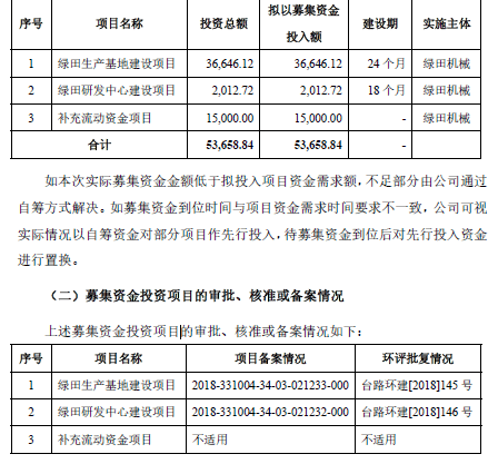 绿田机械投资金融衍生品“失败” 一些募投项目或已达产(图2)