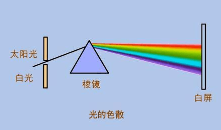 【steam实验】挑战第二十五周:彩虹的颜色有顺序吗?_三棱镜