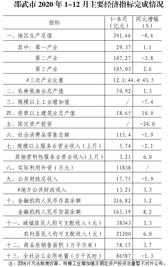 福建邵武2020年GDP多少_邵武市2020年国民经济和社会发展统计公报