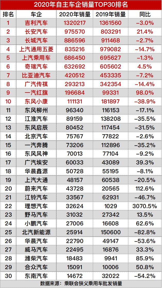 汽车销量排行榜2020年_2020年汽车行业榜单正式公布一汽-大众销量夺冠