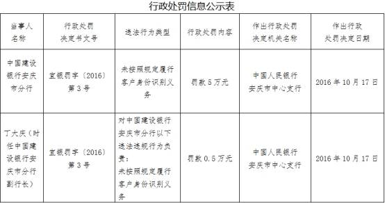 建设银行安庆分行遭罚 未按规定履行客户识别义