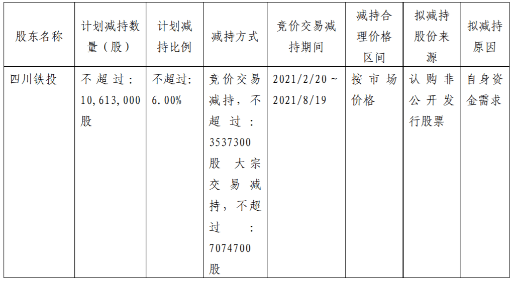 在连续十次董事会后,宜宾纸业的股东四川钢铁投资有限公司计划减持不超过6%的股份,套现至多2亿元人民币