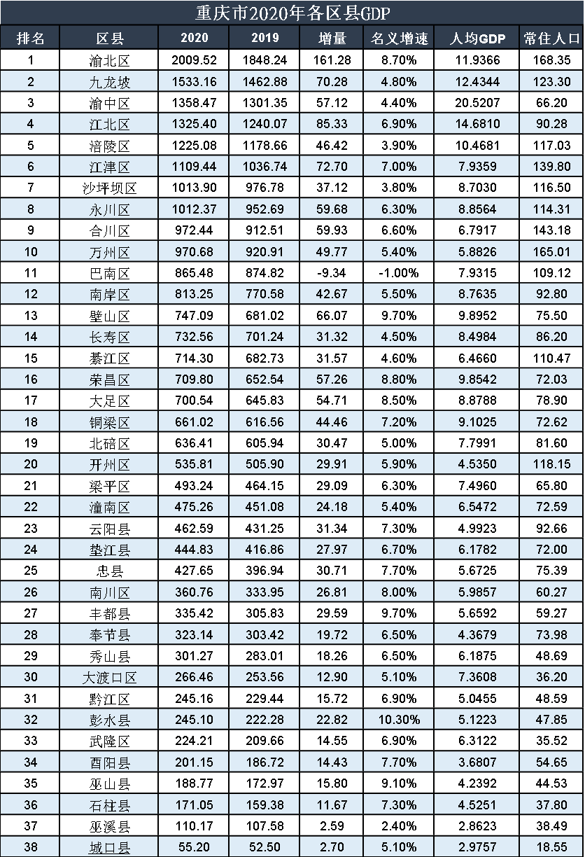 博爱县2020年gdp多少_31省份2020年GDP数据出炉 陕西位居第14位