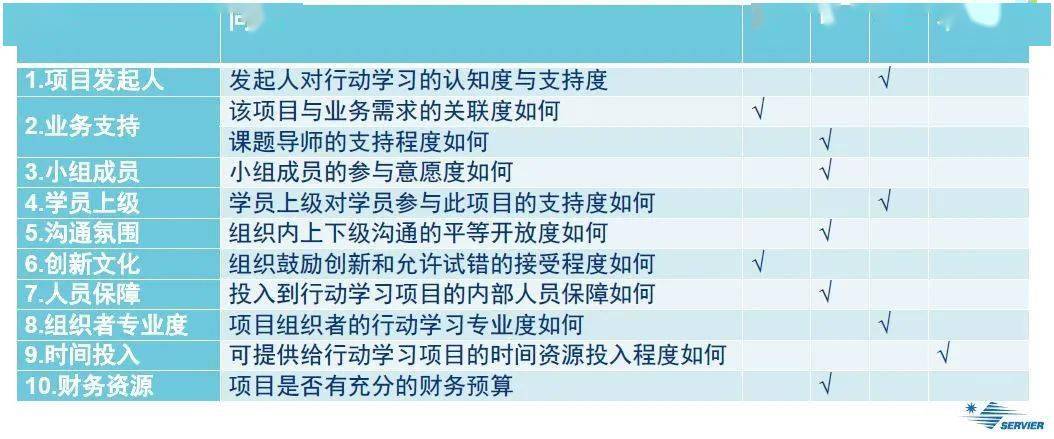 塞尔维尔的行动学习计划与业务成果有什么关系?