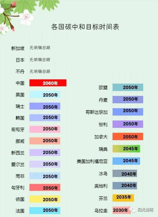 20 国家宣布碳中和目标年限,中国竟然不是第一名!