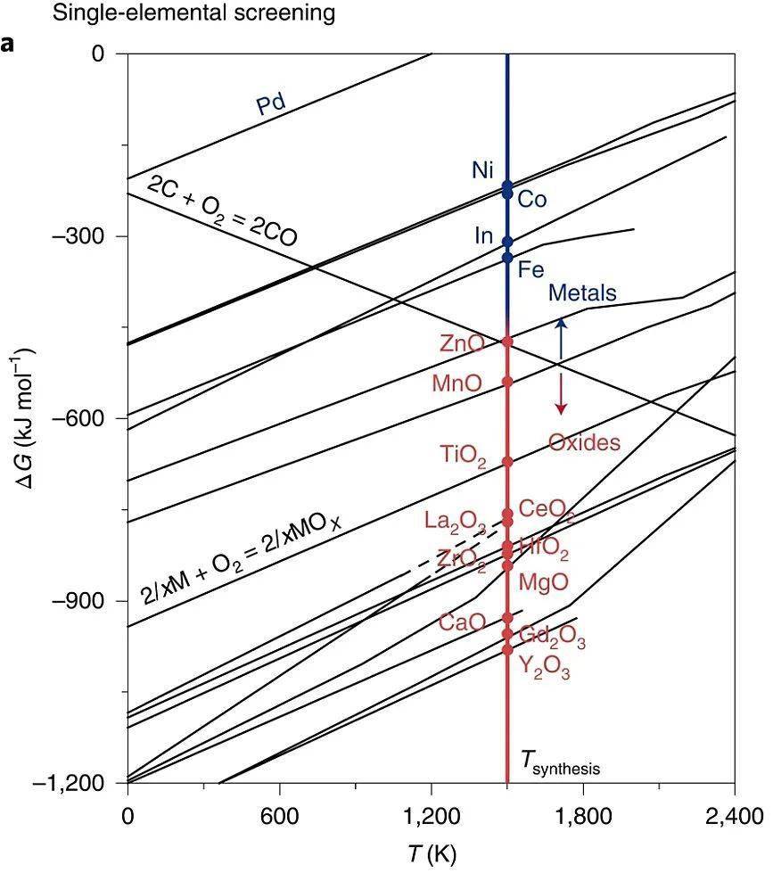 研究者绘制了一张"金属氧化物的吉布斯自由能图,又称埃林汉姆图