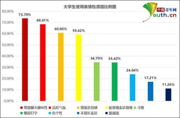 网络|大学生最喜欢跟谁聊天时用表情包？调查结果来了……