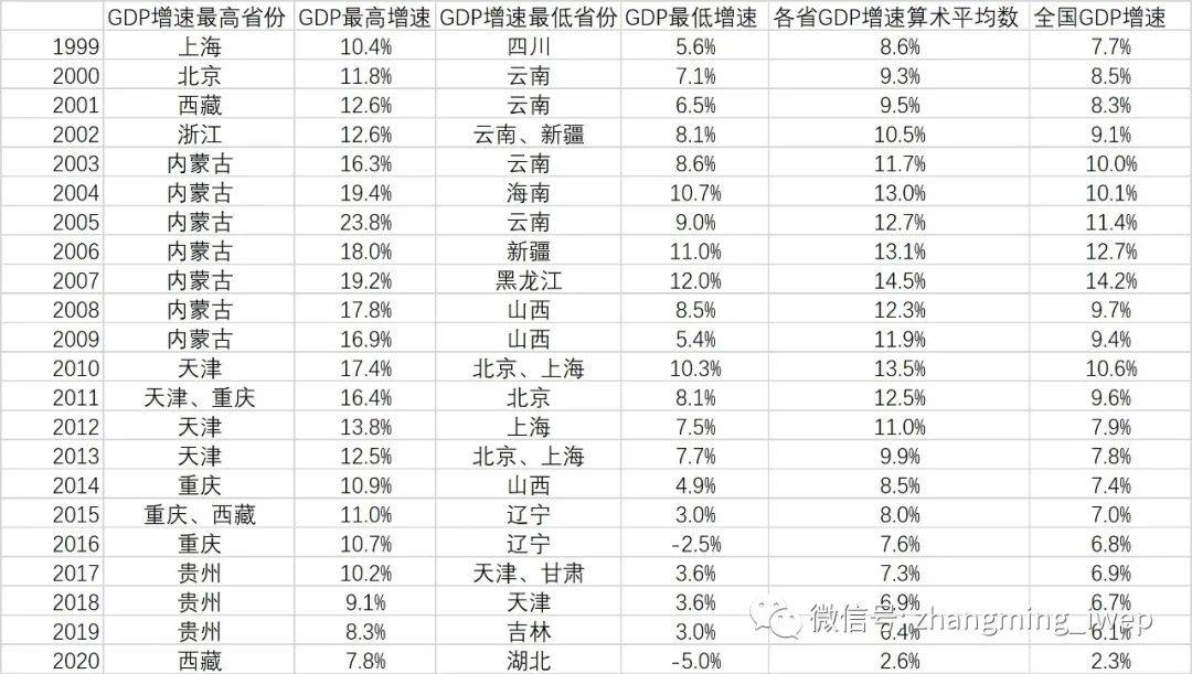 gdp最低的省份_全国省份gdp排名