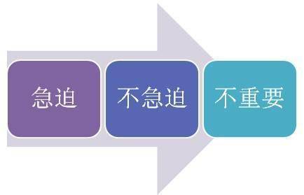 急迫：迫切的问题限期完成的工作你不做其他人也不能做；不急迫：准备工