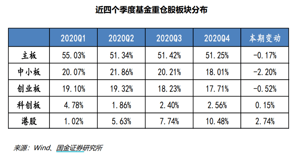 基金四季报重点梳理 看看大佬们都买了啥 板块