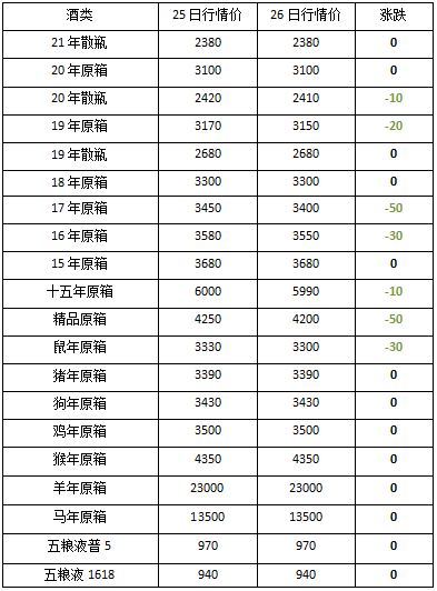 1月26日茅台价格行情,及茅台老酒零售价格!