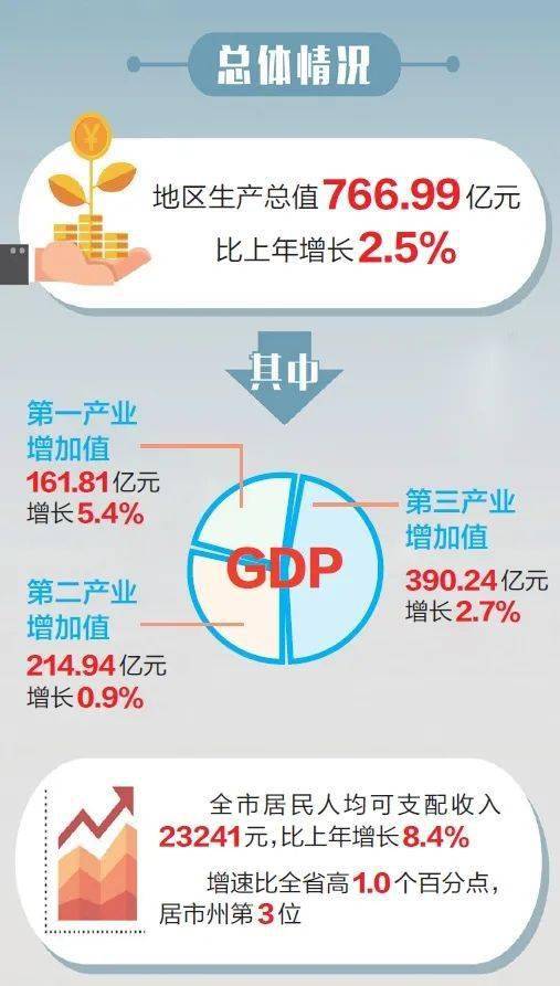 巴中市gdp_新鲜出炉!巴中GDP、人均可支配收入是这个数