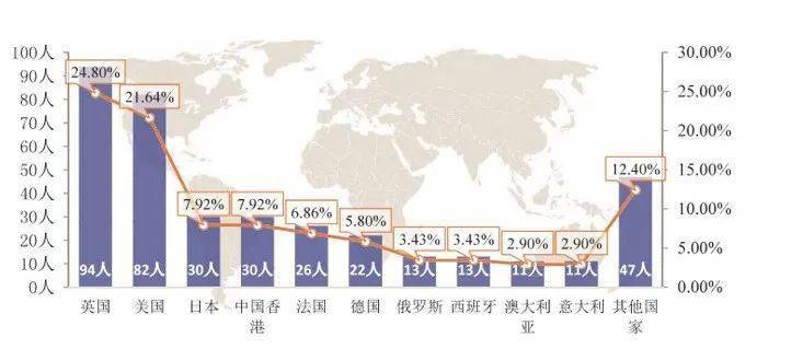 两所院校毕业生在各个国家/地区留学的比例无较大差距，毕业生均首选英美