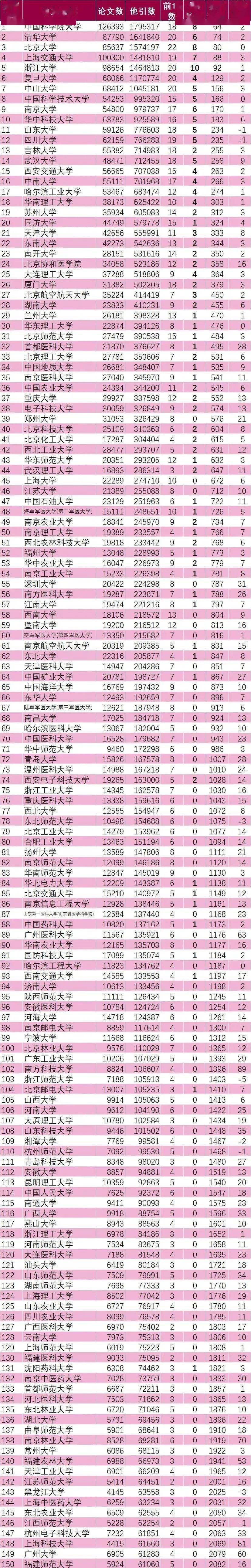 2020年高等院校排名_2021年1月中国内地高校ESI排名前50强出炉!