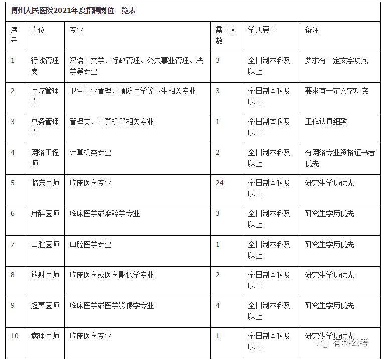 保定医院招聘信息