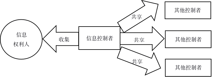 要[目的/意义]针对个人信息共享存在擅自共享,告知不充分,责任不清等