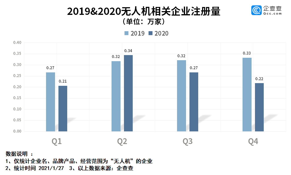 相关|企查查数据：去年我国无人机相关企业注册量同比下降16.1%
