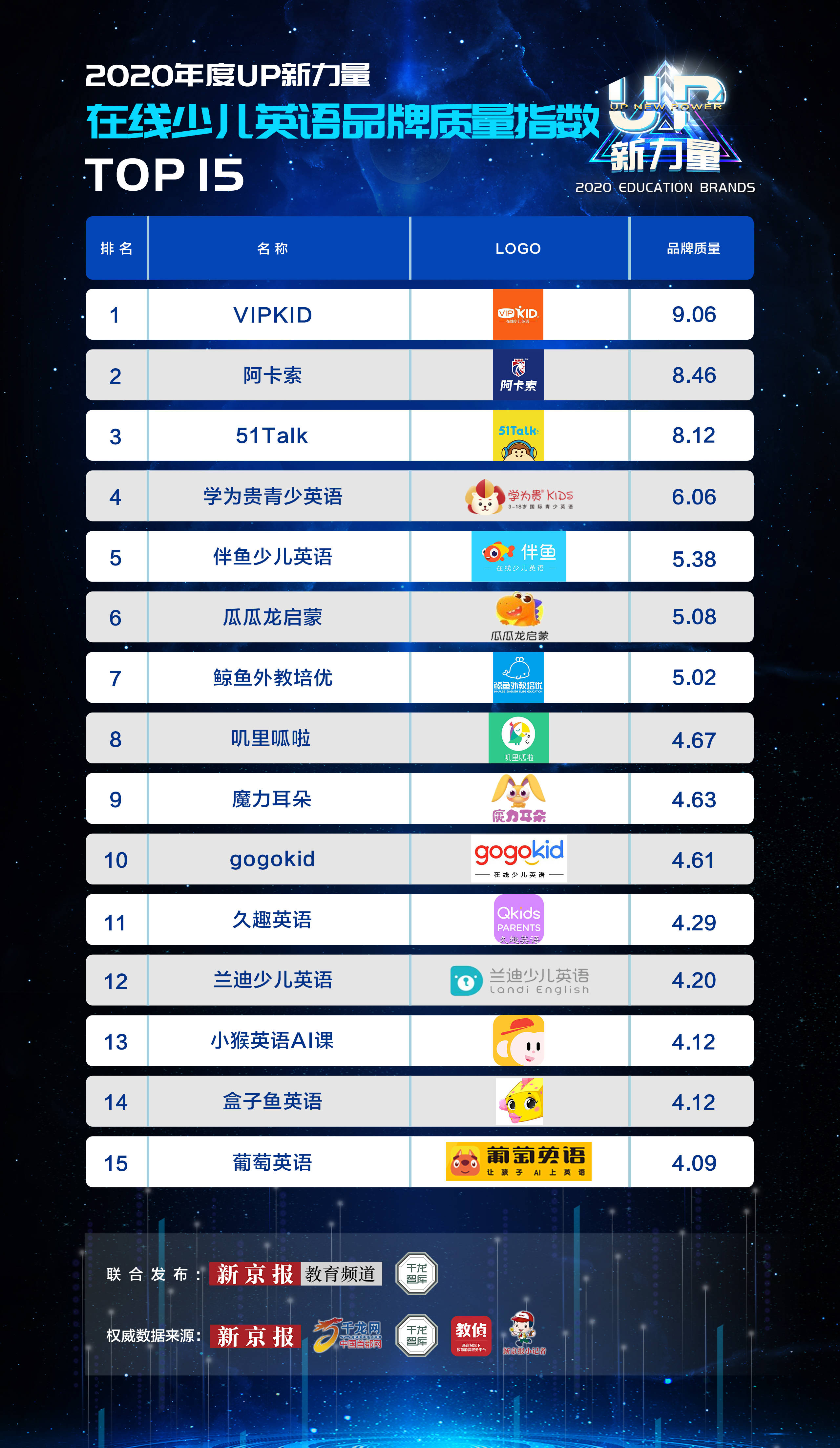 在线少儿英语品牌赛道top15出炉 多家知名品牌上榜 阿卡索