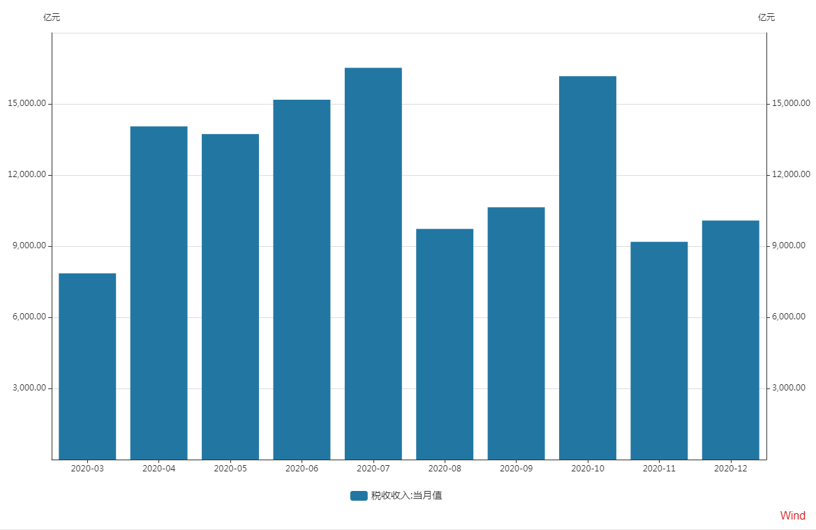 gdp好还是财政收入好_中国经济向好财政收支大增(2)