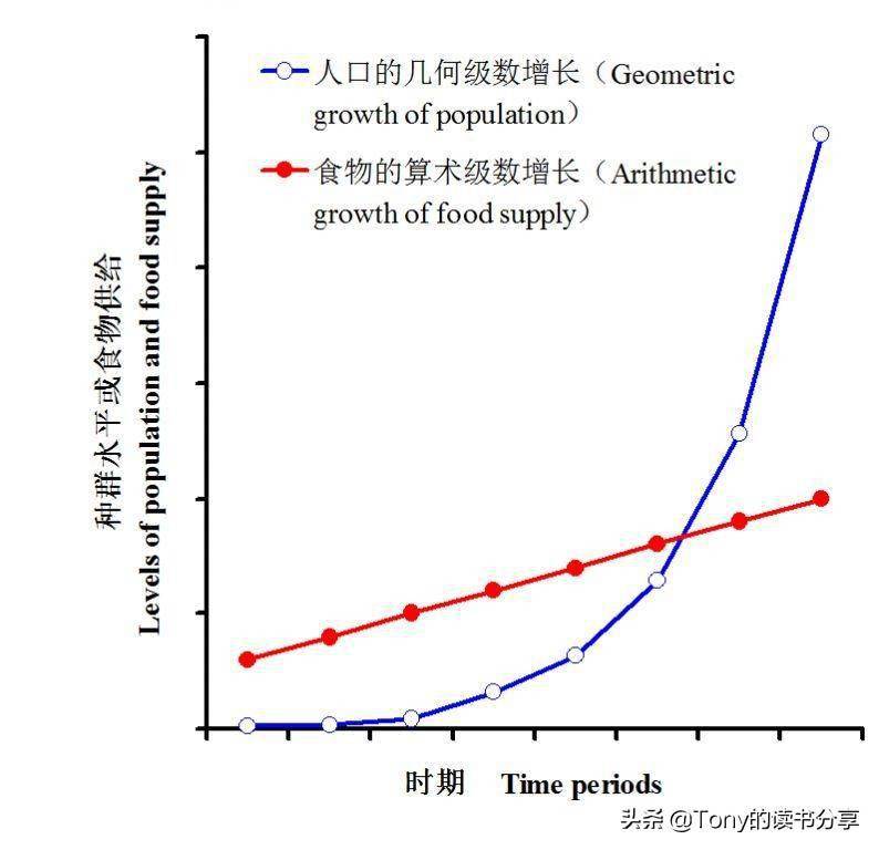 马尔萨斯人口增长模型_你好 未来丨我们能预测未来了吗