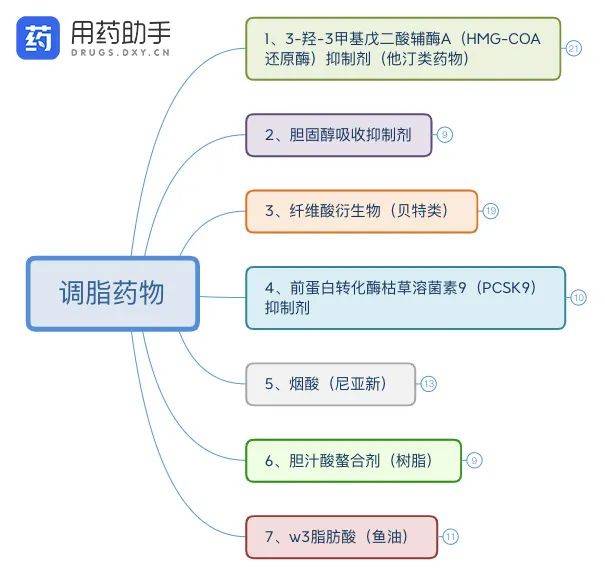 七大降脂药大盘点谁的降脂效果更胜一筹