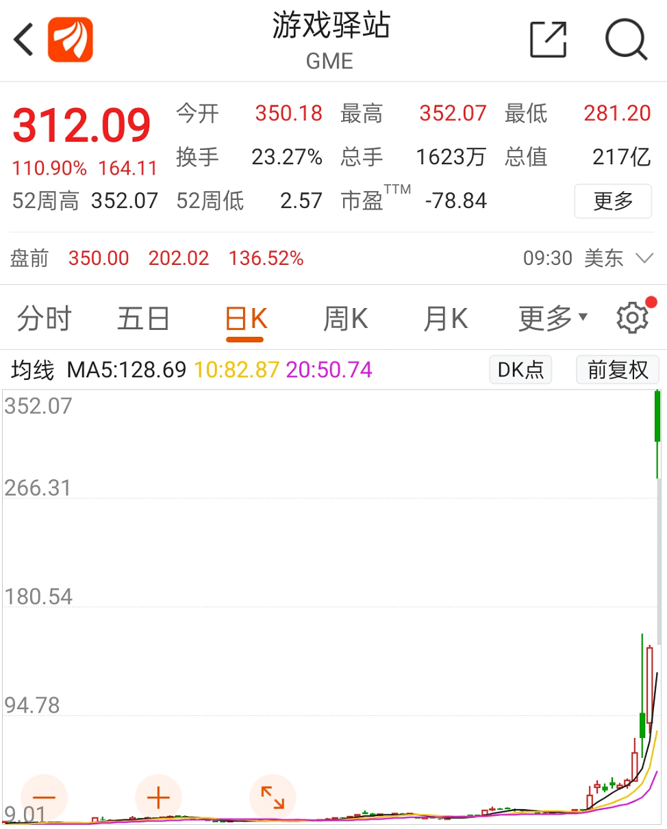 世纪罕见！华尔街大空头被散户打＂爆＂，竟有小散暴赚1.1亿？17天疯涨插图1