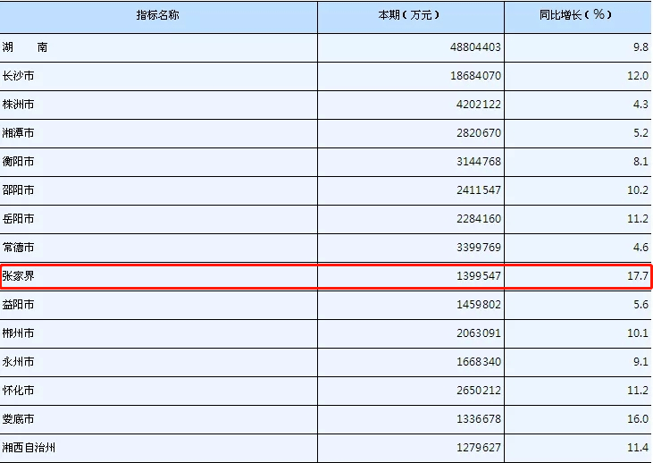 湖南省张家界市gdp发展_2016湖南省各市州GDP排名出炉,湘西垫底湖南发展最不快的4座城市(3)