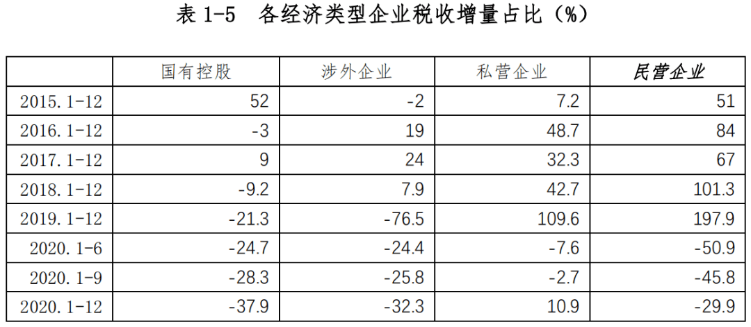 2020民营企业gdp占比_2020gdp中的各个占比