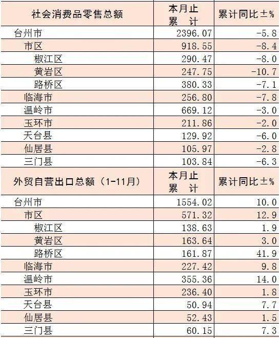 2020仙居县GDP_2020年度台州各县市区GDP排名揭晓 你们区排第几