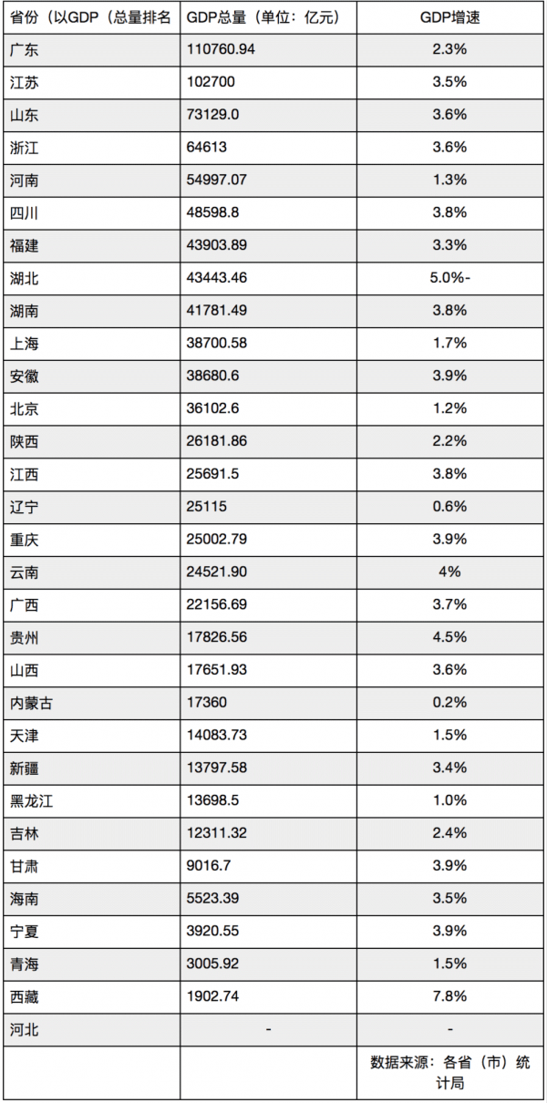 30省份已公布上半年gdp_30省份发布一季度GDP数据:8省份GDP总量超万亿