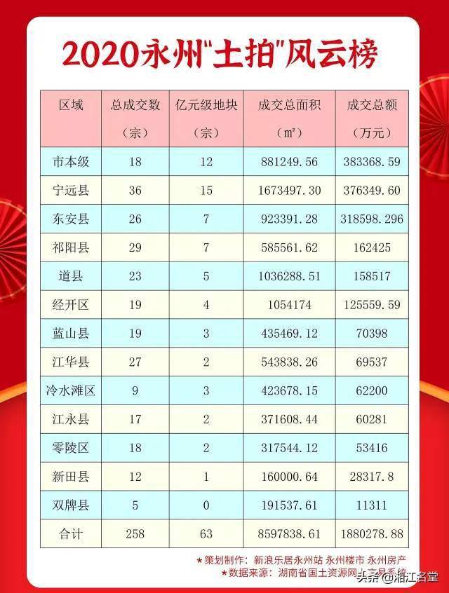 湖南永州道县2020年gdp_1月份永州外贸进出口总值9.2亿元 为历史同期最高水平(2)