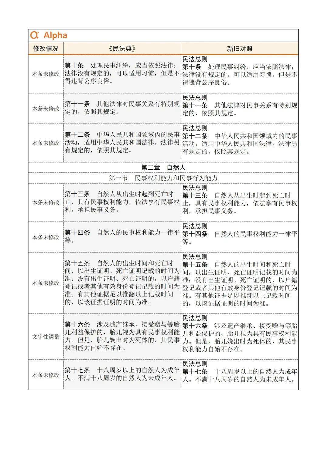 民法典废止九部法及相关司法解释 最全最全的对照表来了 强烈建议转发收藏 版权