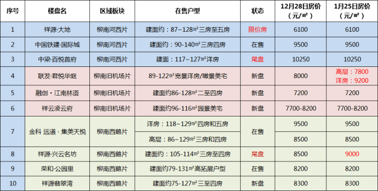 時隔半年2021年首月柳州房價破冰上漲