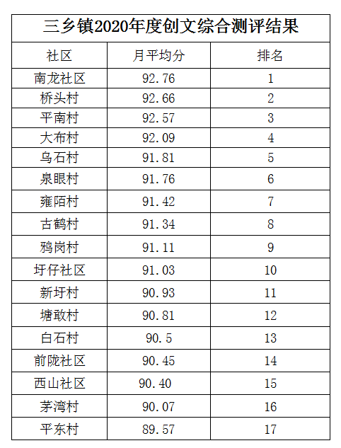 成绩单排名