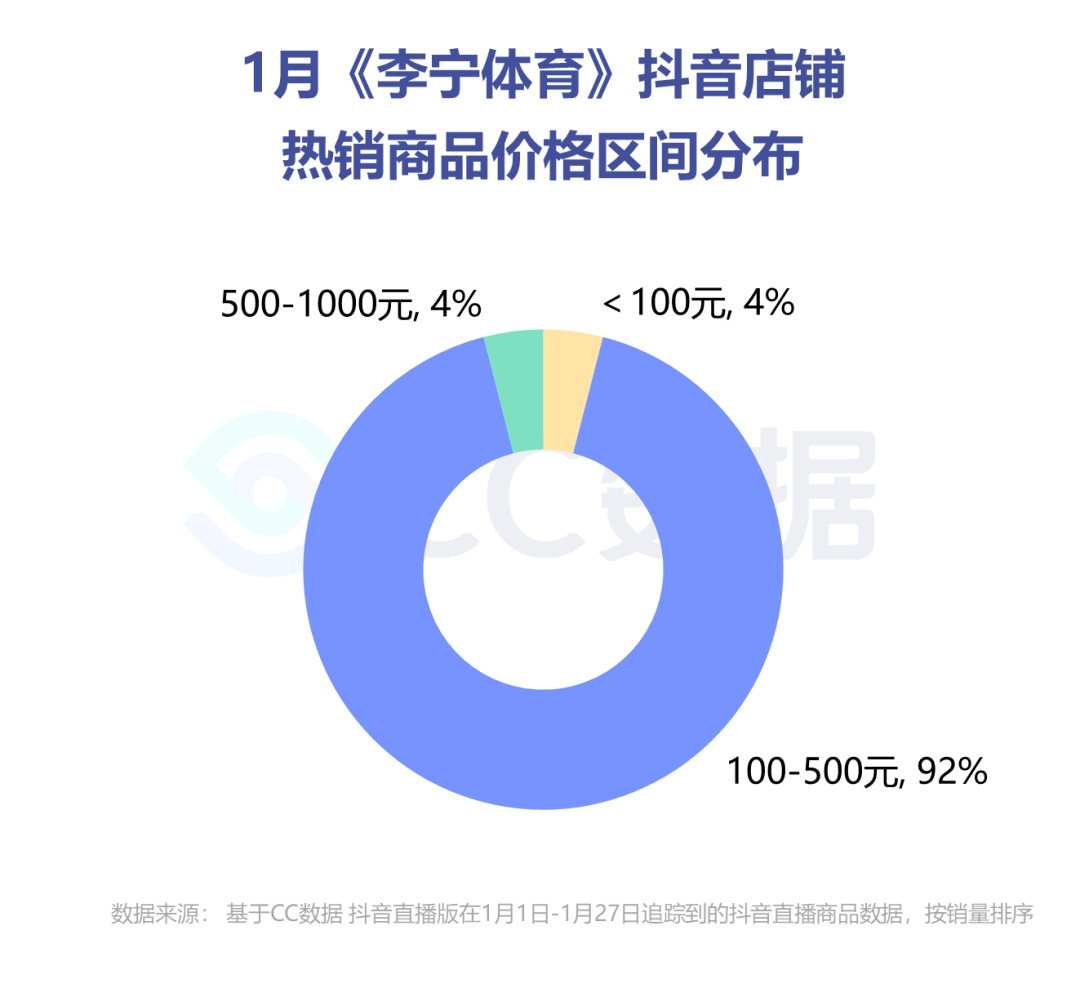 《李宁体育》店铺自播数据 1,热销商品价格区间分布在 100-500元