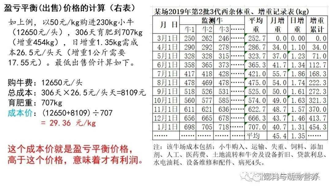 肉牛育肥出栏策略!-曹兵海教授_体重