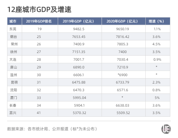 烟台和温州经济GDP比较_温州樱花哪里比较好(3)