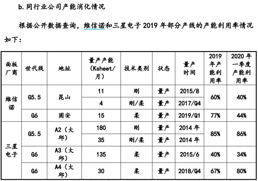 和辉光电募投项目被质疑投向落后产品 存在产能过剩风险 柔性