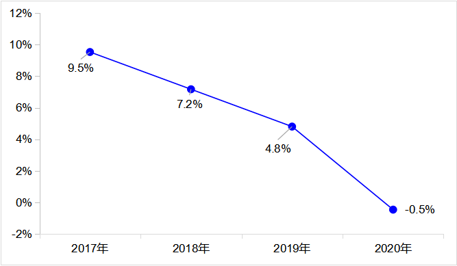 经济总量增长与货运量