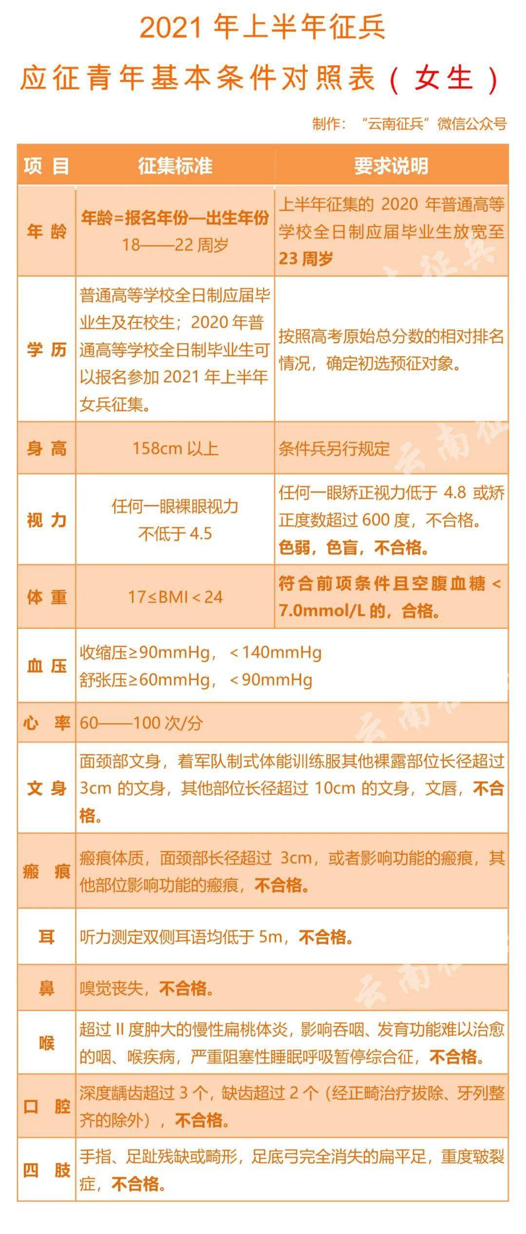 看过来2021年上半年征兵应征青年基本条件对照表