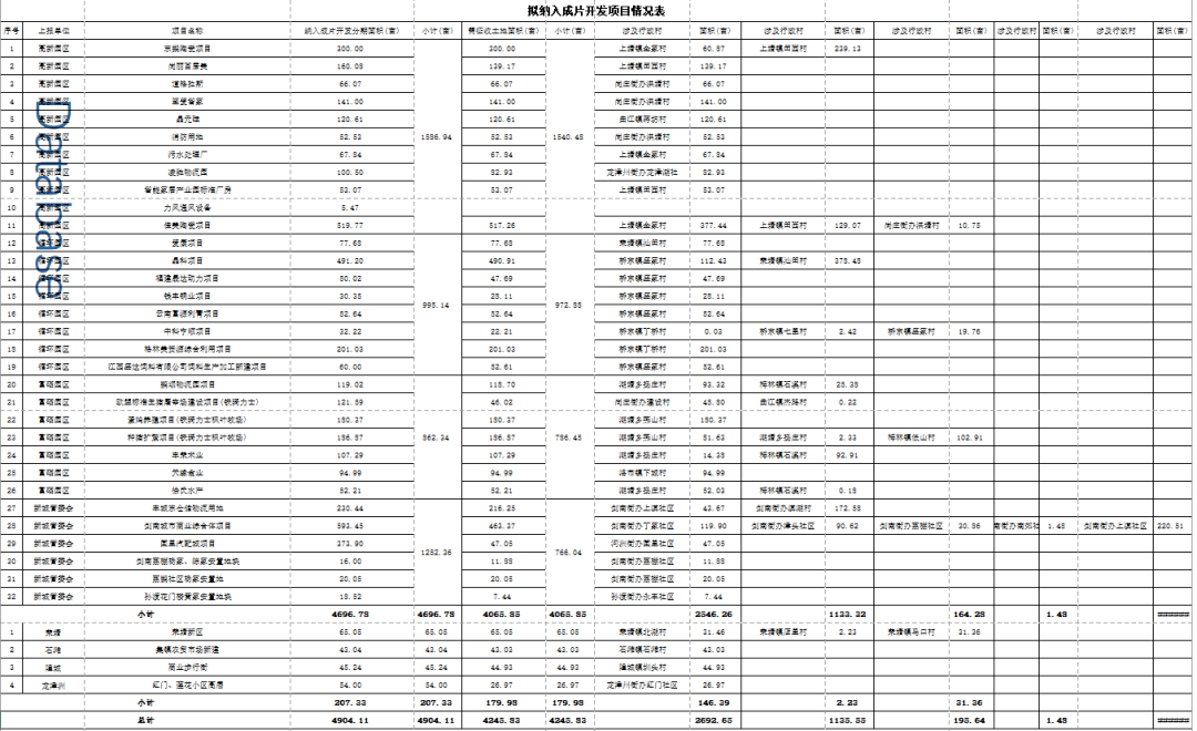 相关征地补偿:(一)剑光街道,剑南街道,河洲街道,孙渡街道征地补偿标准